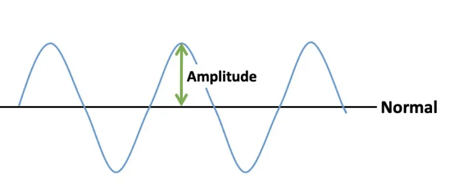 MCQ (Solution) - Sound | Science Class 8