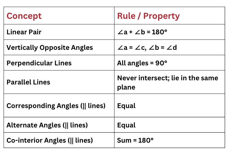 Important Formulae and Points to Remember: Parallel and Intersecting Lines | Mathematics (Ganita Prakash) Class 7 - New NCERT
