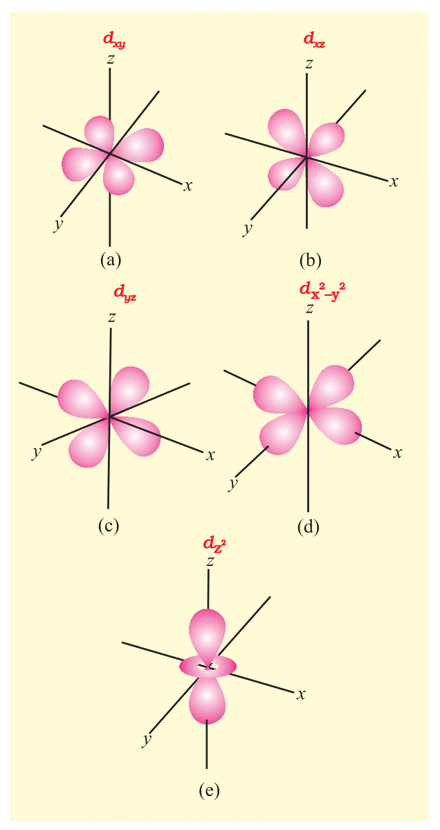Structure of Atom Revision Notes | Chemistry Class 11 - NEET