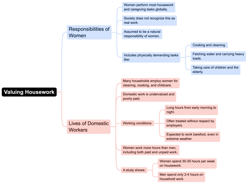 Mindmap: Growing up as Boys and Girls | Social Studies (SST) Class 7 (Old NCERT)