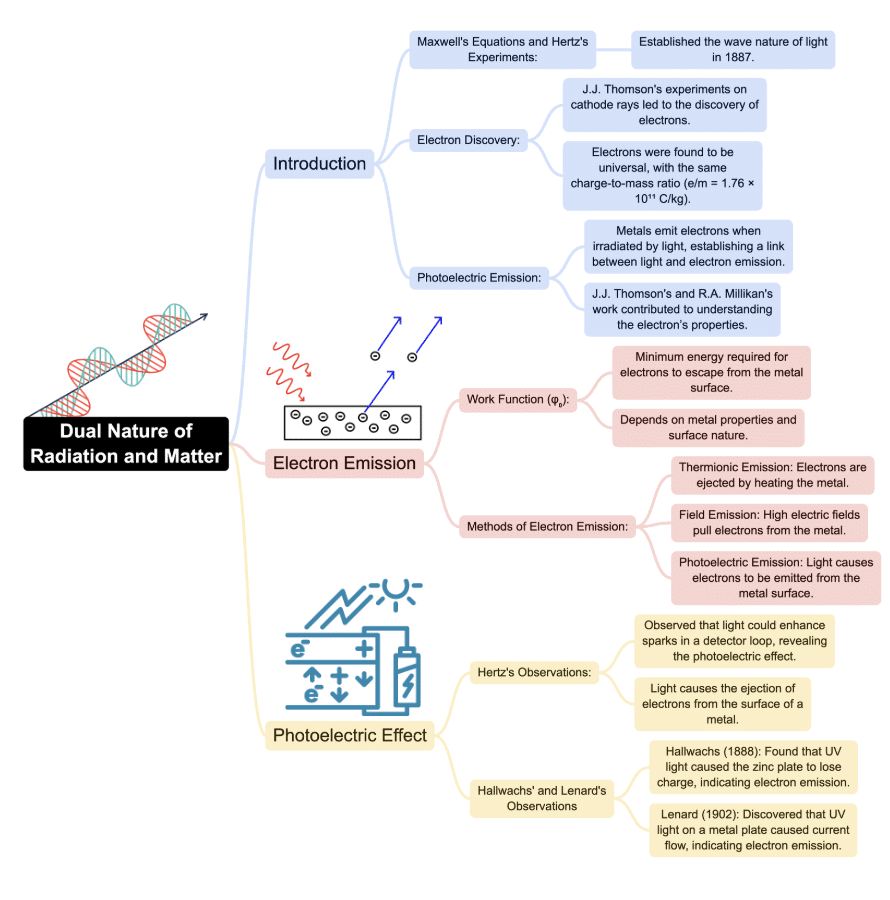 Mindmap: Dual Nature of Radiation and Matter | Physics Class 12 - NEET