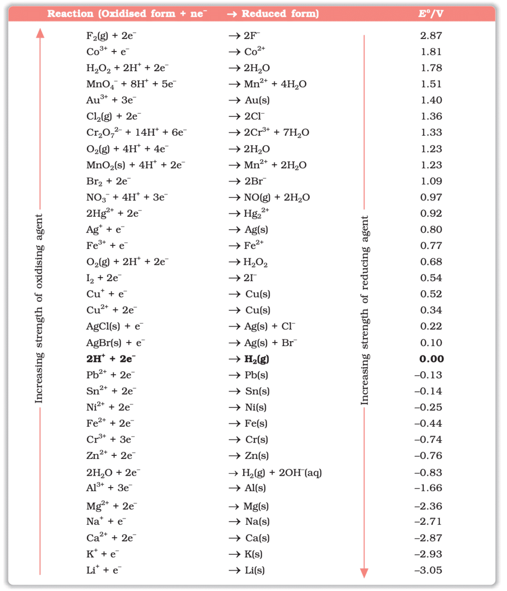 Revision Notes: Electrochemistry | Chemistry Class 12 - NEET