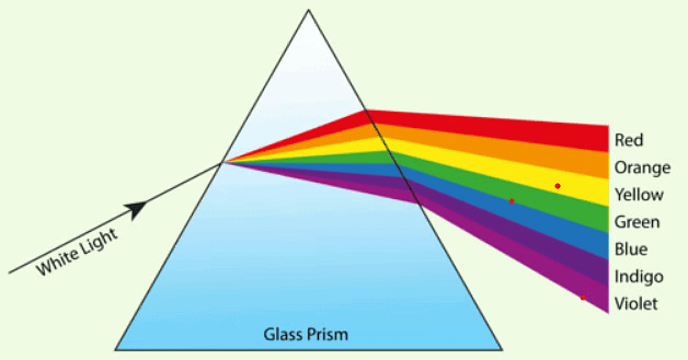 Class 10 Science Chapter 10 Question Answers - Human Eye and Colourful World