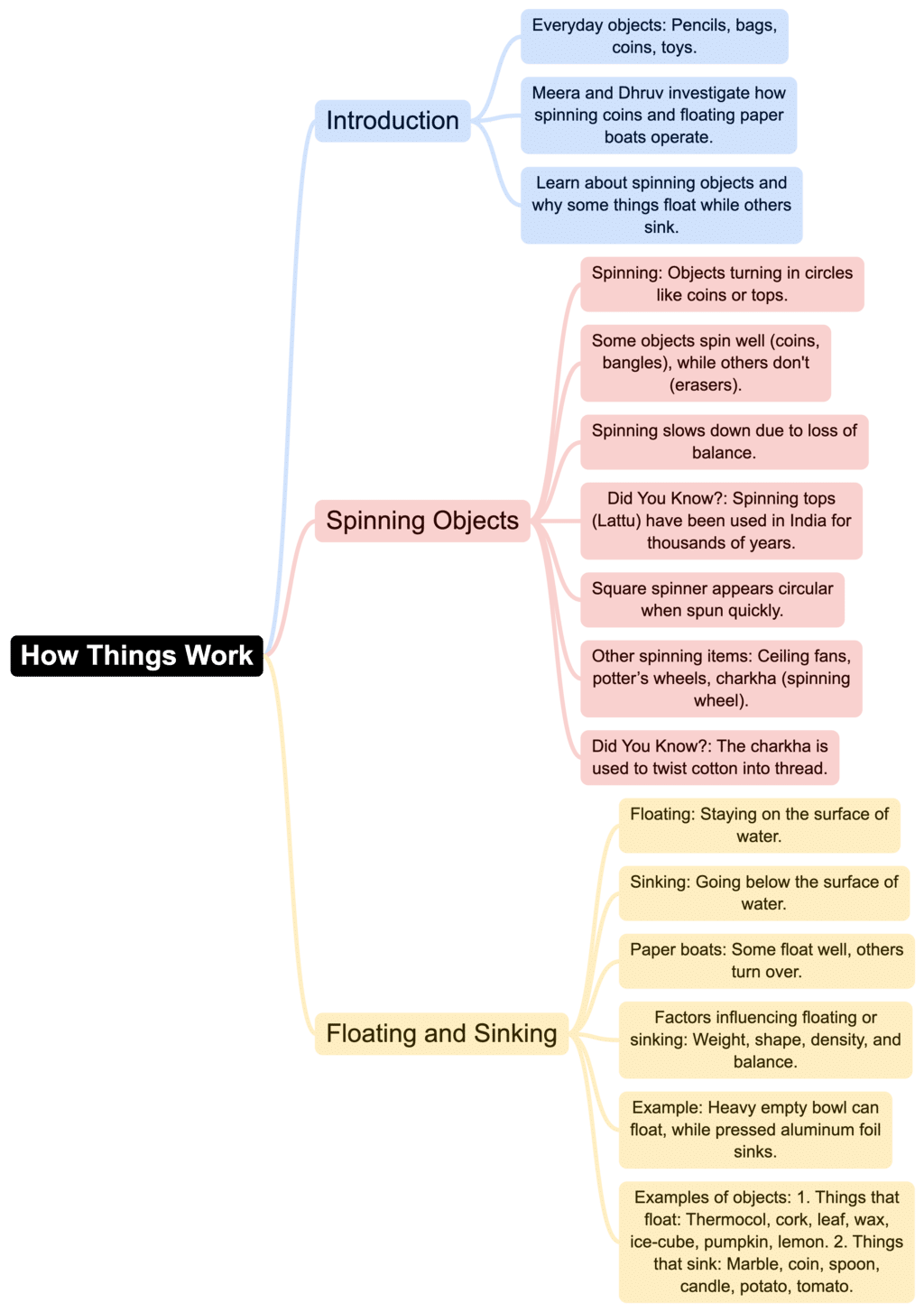 Class 4 EVS Mindmap Chapter 7 How Things Work