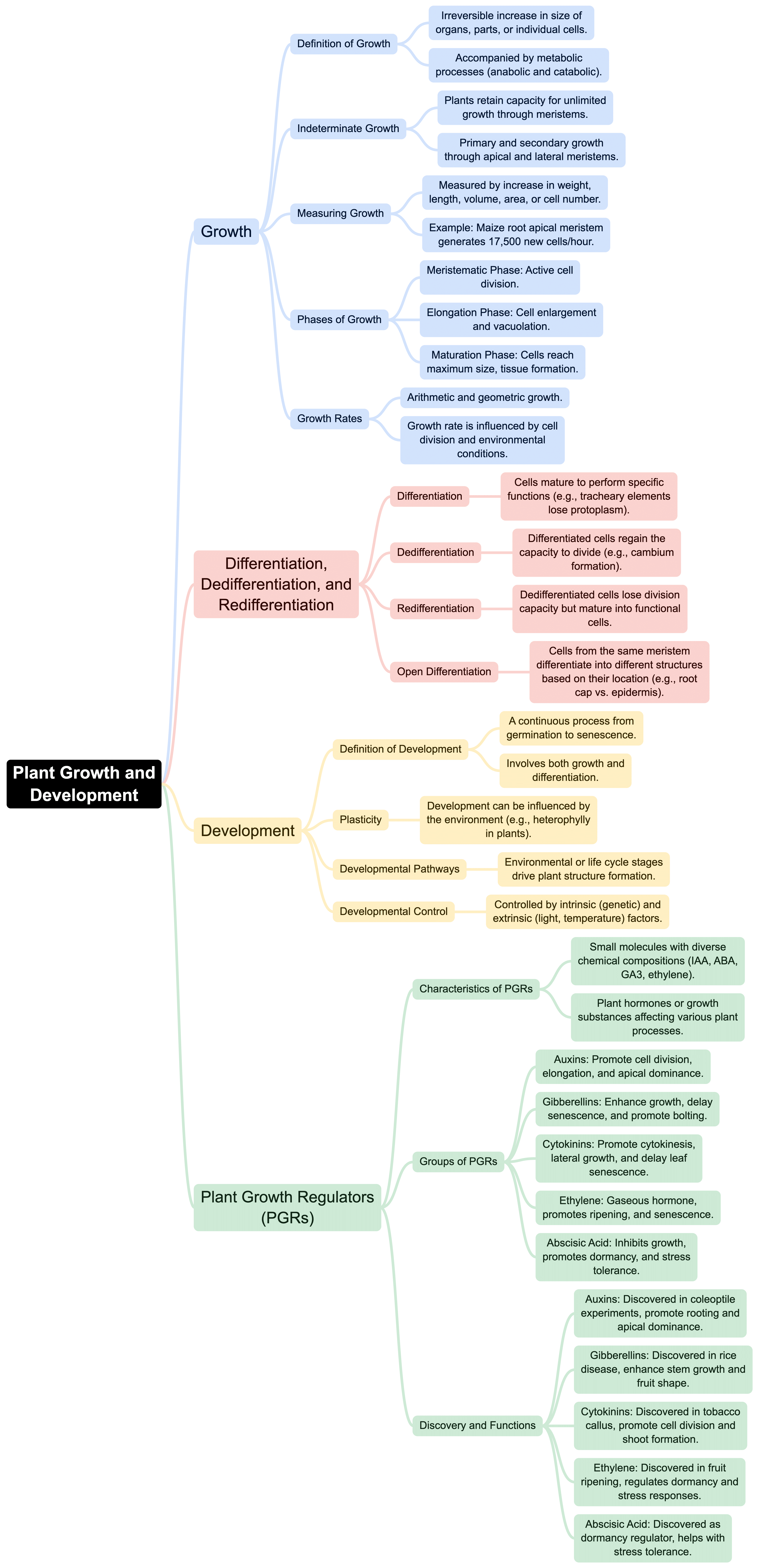 Mind Map: Plant Growth & Development | Subject-Wise Mind Maps for Class 11 (Science)