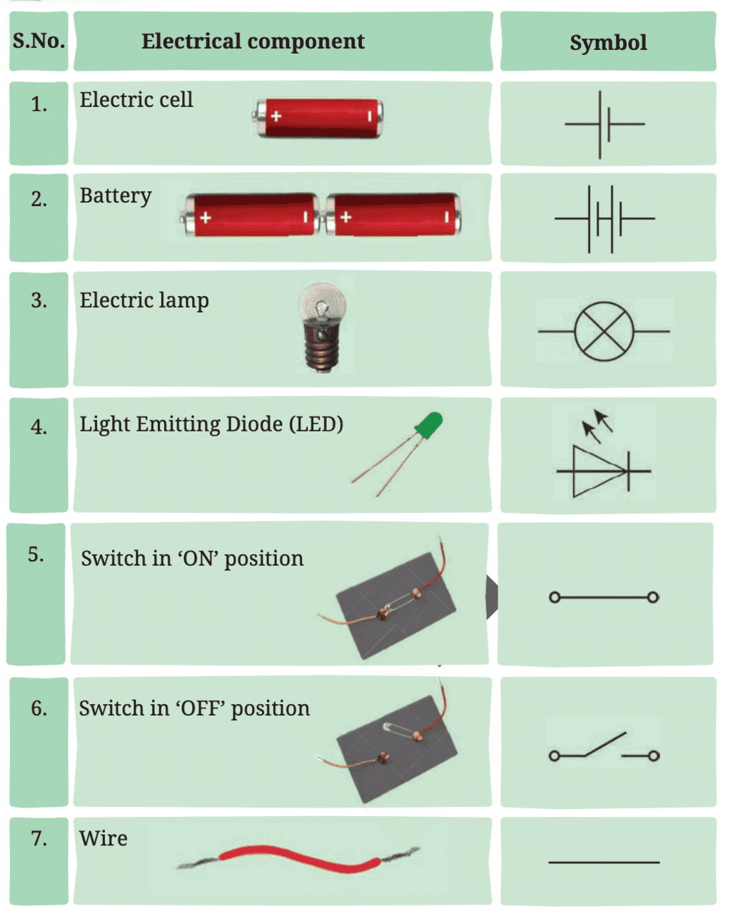 Electricity: Circuits and their Components Class 7 Notes Science Chapter 3 Free PDF