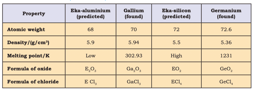 Revision Notes: Classification of Elements & Periodicity in Properties | Chemistry Class 11 - NEET