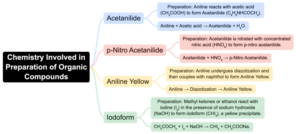 Mind Map: Principles Related to Practical Chemistry | Chemistry Class 12 - NEET