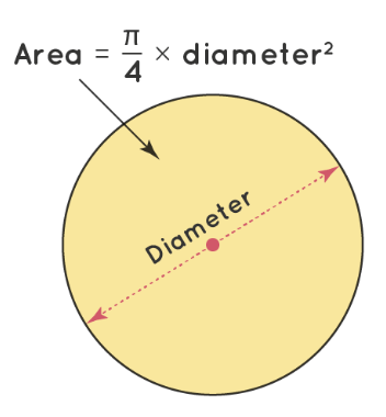 Perimeter & Area of Circles | Mathematics (Maths) Class 7 (Old NCERT)