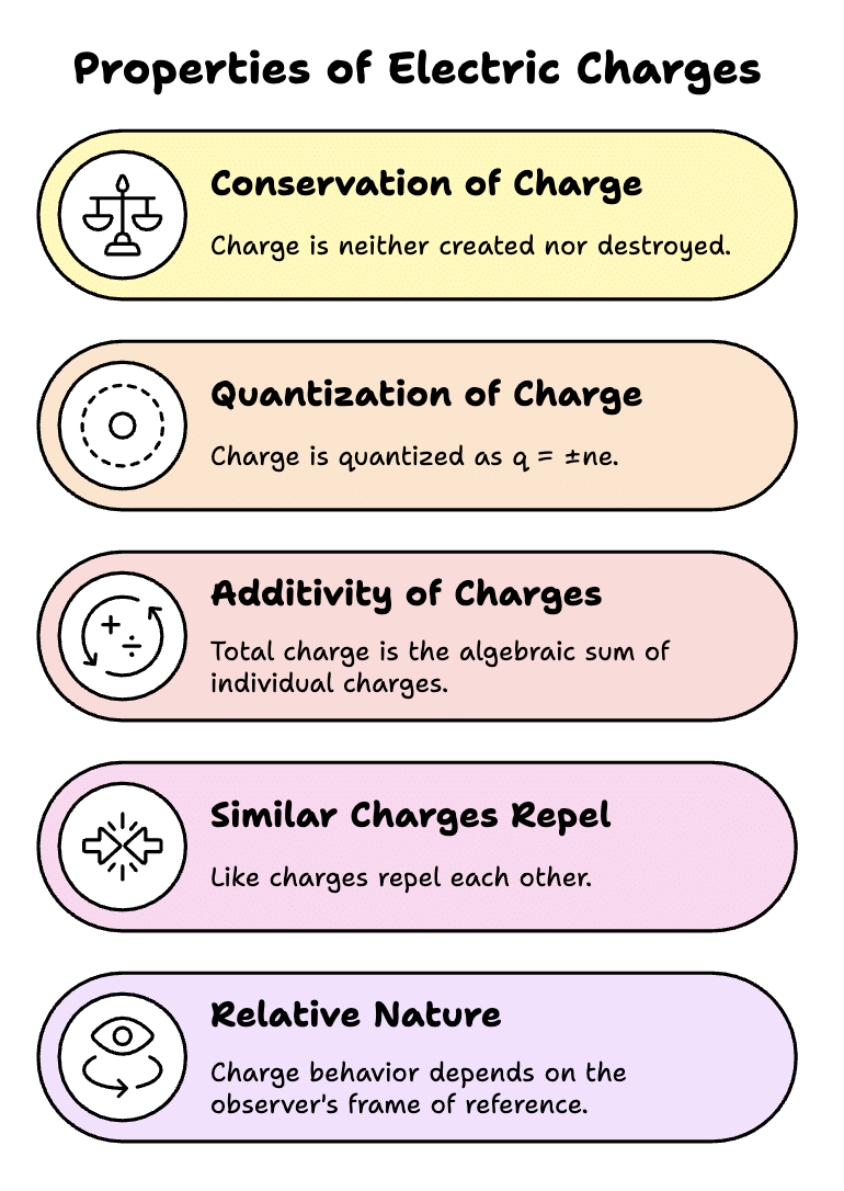 Mnemonics: Electric Charges and Fields | Physics Class 12 - NEET