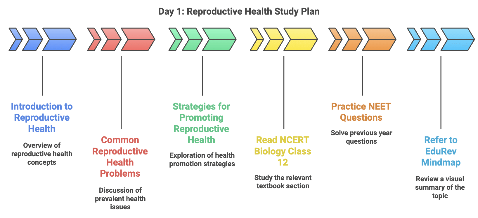 How to Master Reproductive Health for NEET? | Biology Class 12