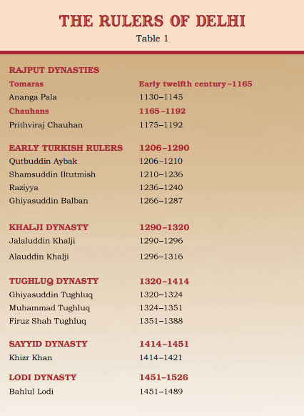 Understanding Delhi under the Sultans - Class 7