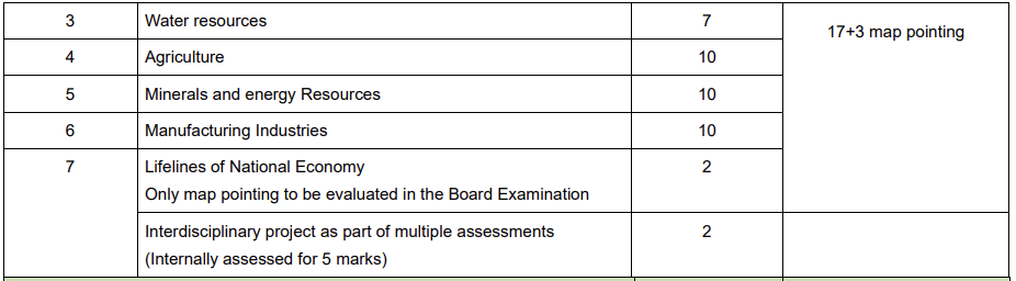 Syllabus: Social Science for Class 10 | Social Studies (SST) Class 10