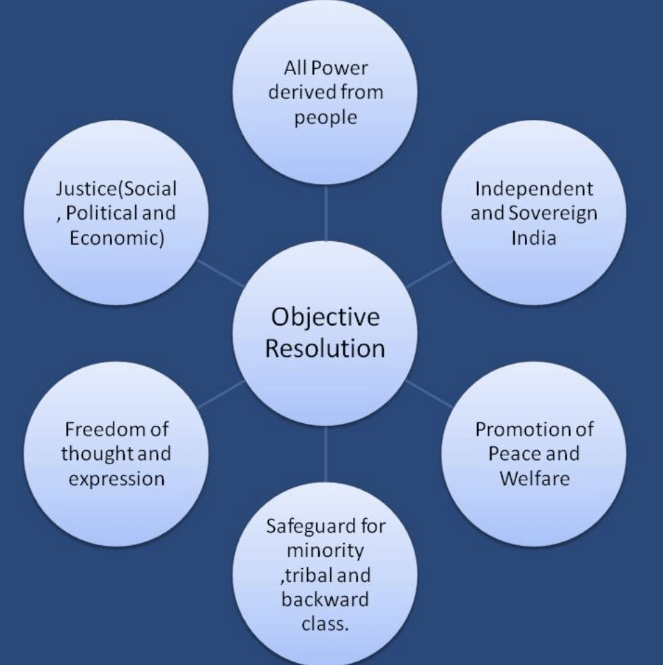 Assignment: Constitution - Why and How? | Political Science Class 11 - Humanities/Arts