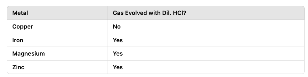 Previous Year Questions 2022