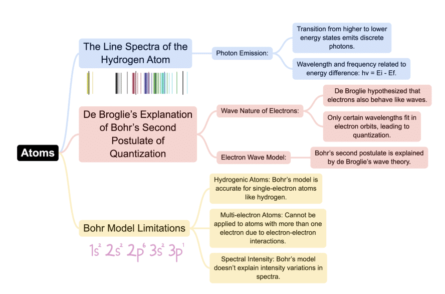 Mindmap: Atoms | Physics Class 12 - NEET