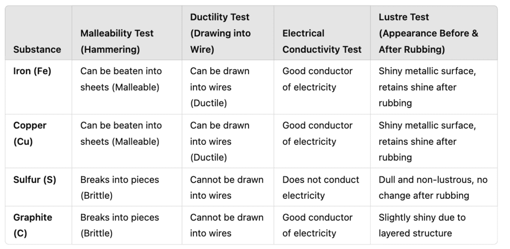 Case Based Questions: Metals and Non-Metals | Science Class 10