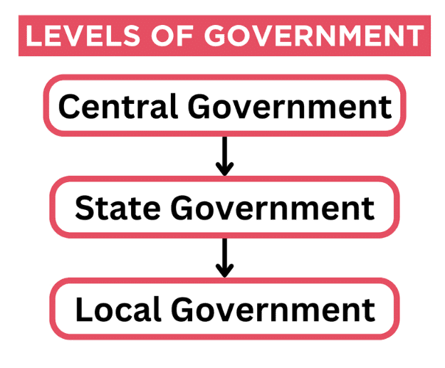Governance Chapter Notes | Social Studies (SST) Class 6