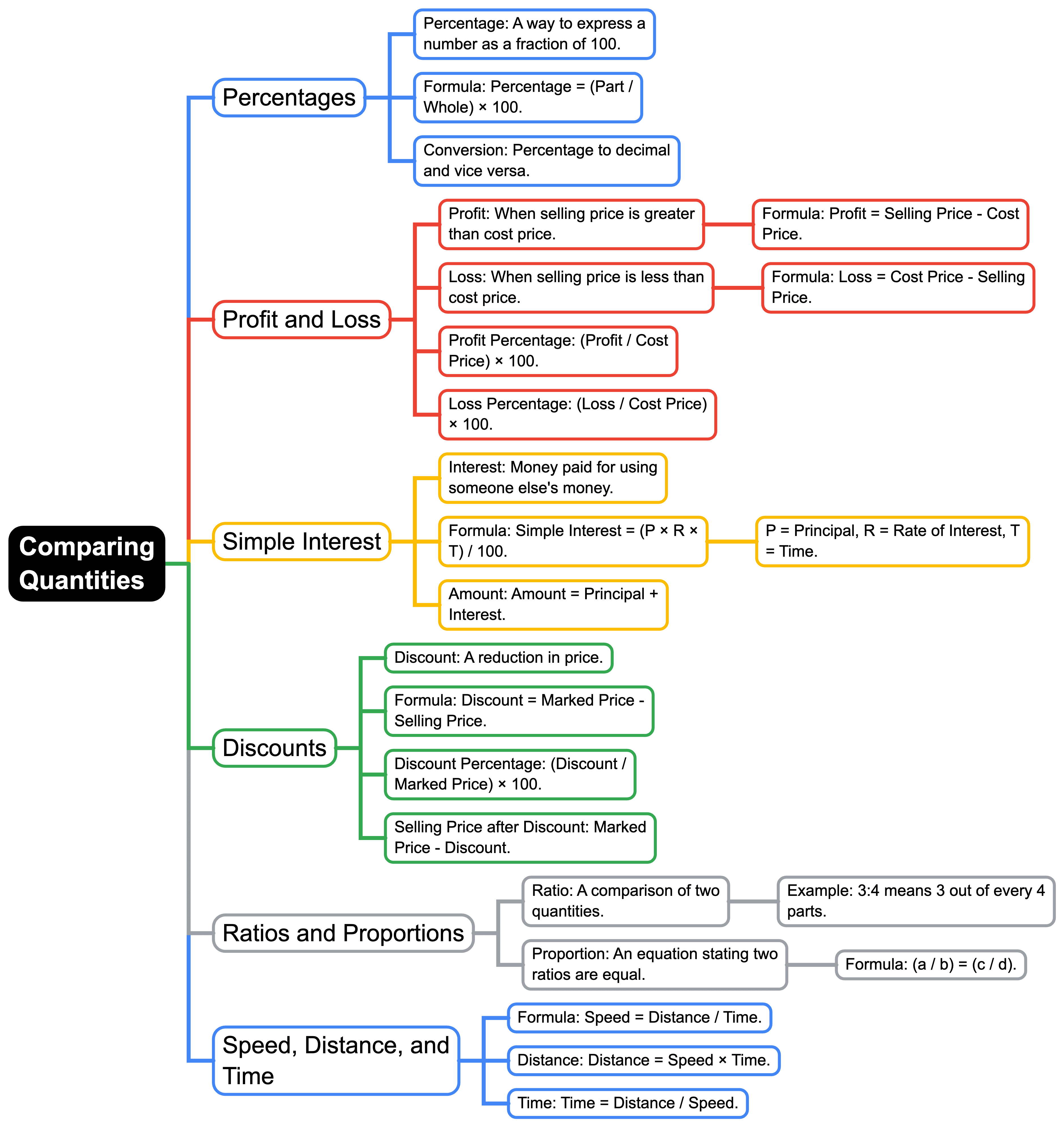 Mindmap- Comparing Quantities | Mathematics (Maths) Class 7 (Old NCERT)