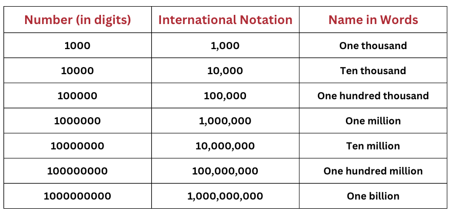 Important Formulae and Points to Remember: Large Numbers Around Us | Mathematics (Ganita Prakash) Class 7 - New NCERT