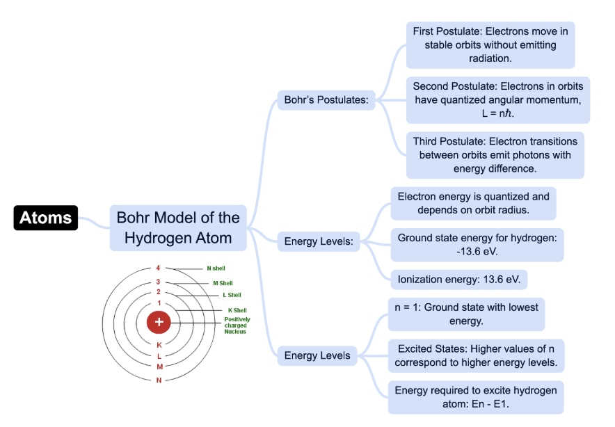 Mindmap: Atoms | Physics Class 12 - NEET