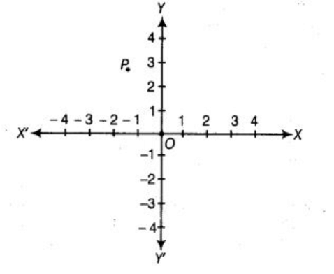 NCERT Exemplar Solutions: Coordinate Geometry | Mathematics (Maths) Class 9