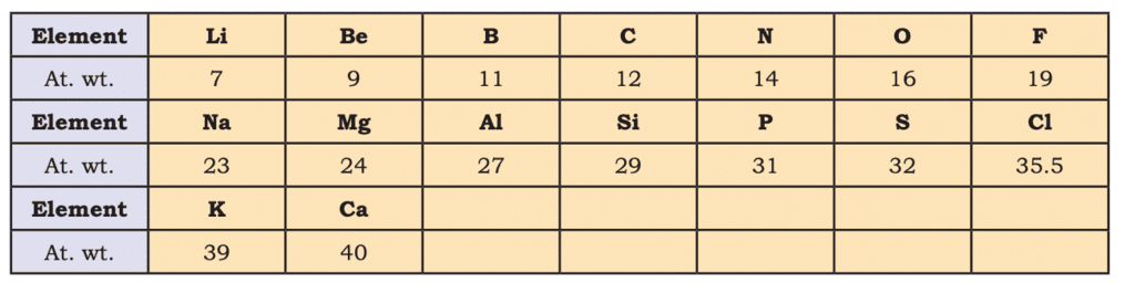 Revision Notes: Classification of Elements & Periodicity in Properties | Chemistry Class 11 - NEET