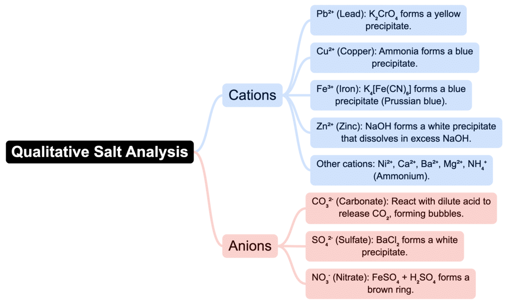 Mind Map: Principles Related to Practical Chemistry | Chemistry Class 12 - NEET