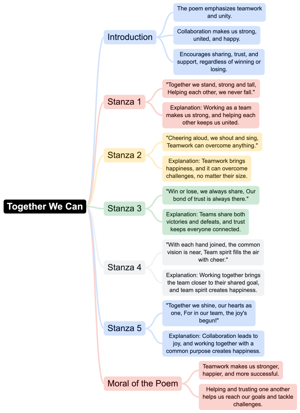 Class 4 English Mindmap Chapter 1 Together We Can