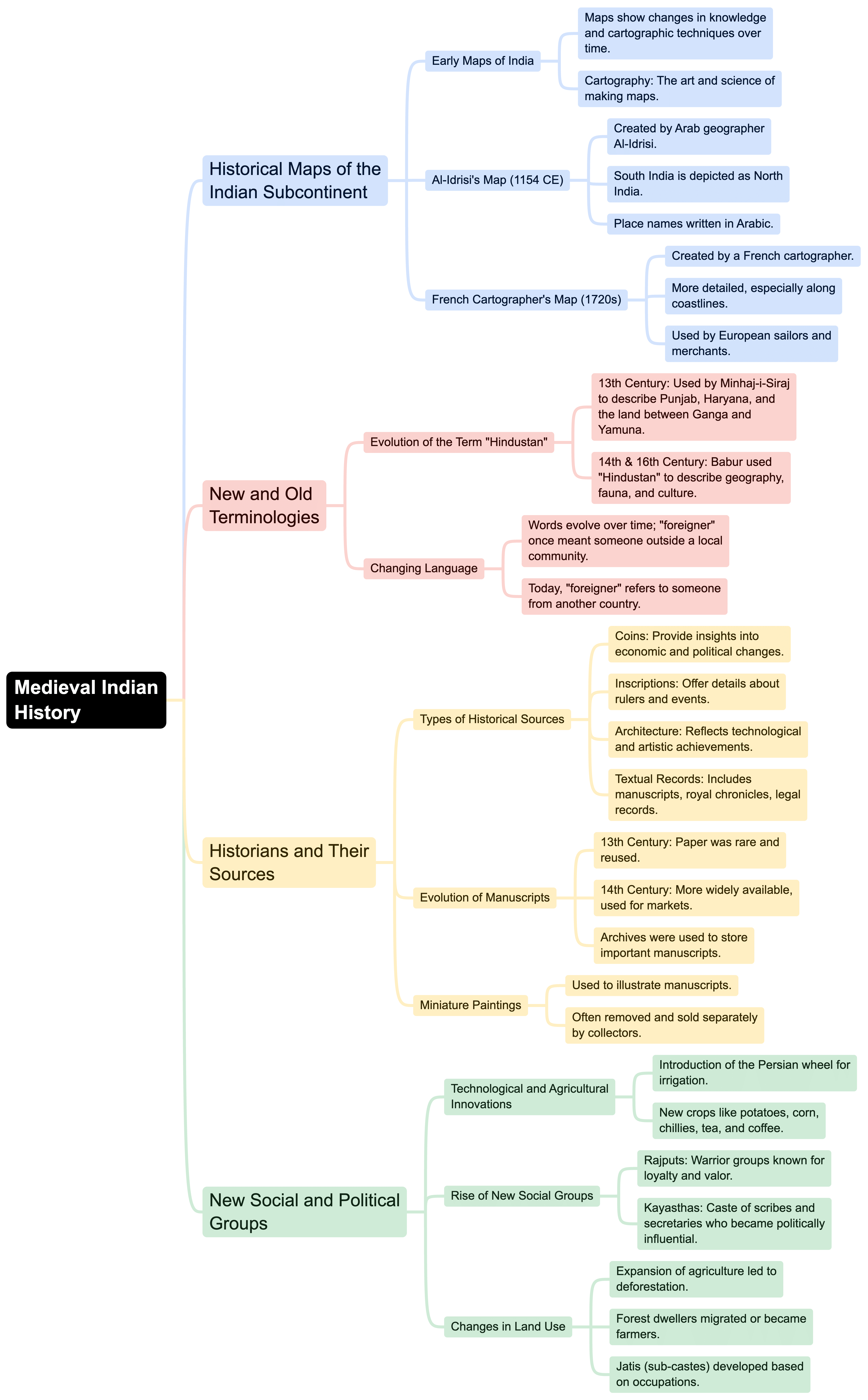 Mindmap: Tracing Changes Through A Thousand Years | Social Studies (SST) Class 7 (Old NCERT)