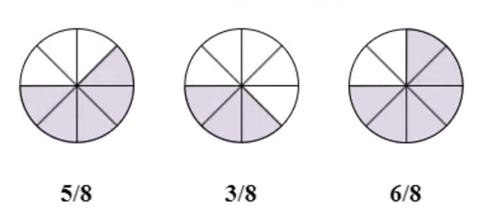 Fractions Summary Class 6 Maths Chapter 7