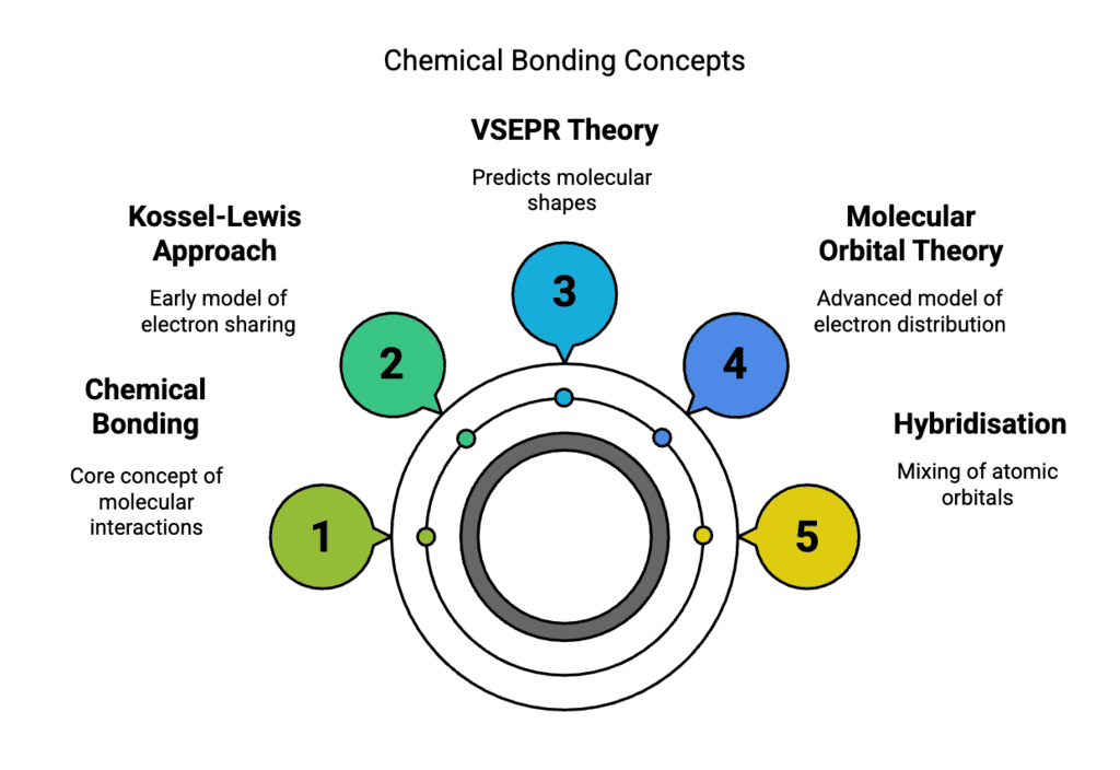 How to Master Chemical Bonding and Molecular Structure for NEET? | Chemistry Class 11