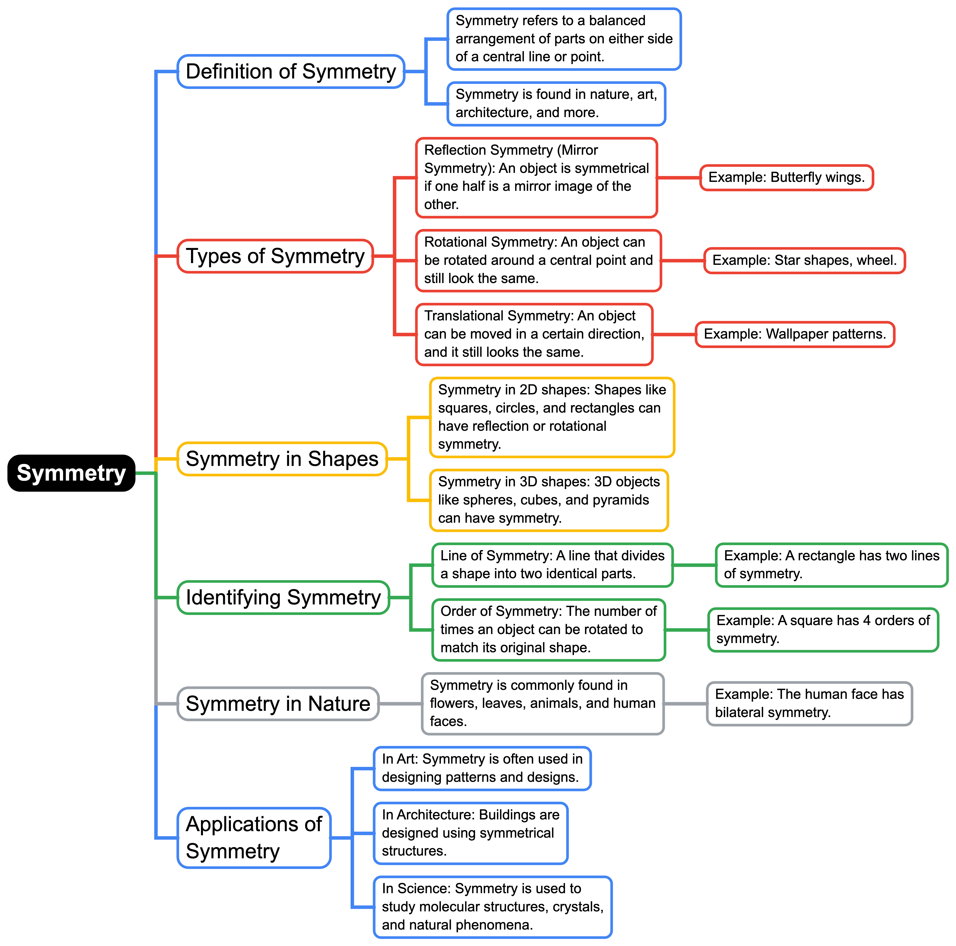 Mindmap- Symmetry | Mathematics (Maths) Class 7 (Old NCERT)
