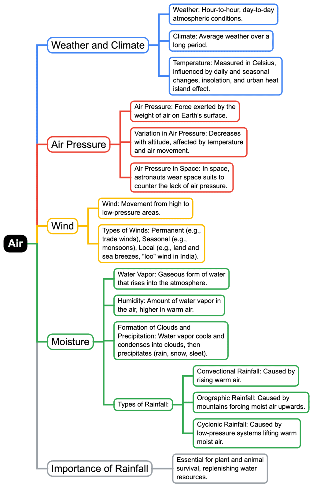 Mindmap- Air | Social Studies (SST) Class 7 (Old NCERT)
