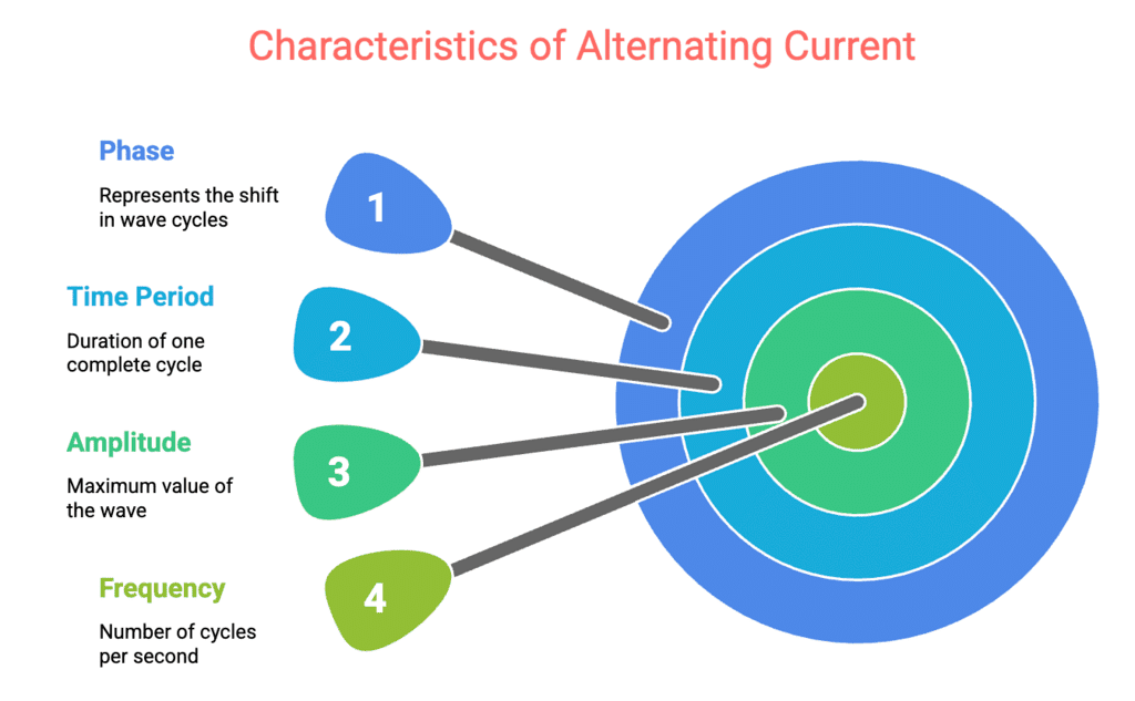 Mnemonics: Alternating Current | Physics Class 12 - NEET