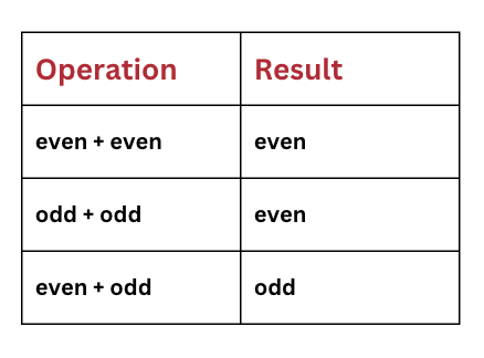Important Formulae and Points to Remember: Number Play | Mathematics (Ganita Prakash) Class 7 - New NCERT