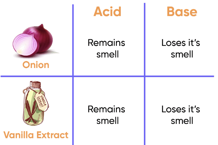 NCERT Solutions for Class 7 Science Chapter 2 Exploring Substances: Acidic, Basic and Neutral