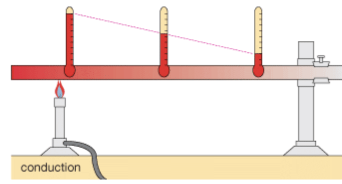 Class 7 Science Chapter 7 Question Answers - Heat Transfer in Nature