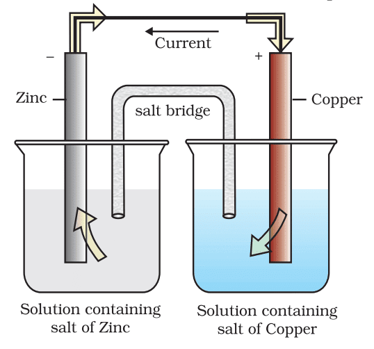 Revision Notes: Electrochemistry | Chemistry Class 12 - NEET