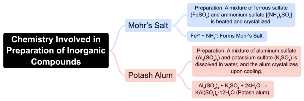 Mind Map: Principles Related to Practical Chemistry | Chemistry Class 12 - NEET