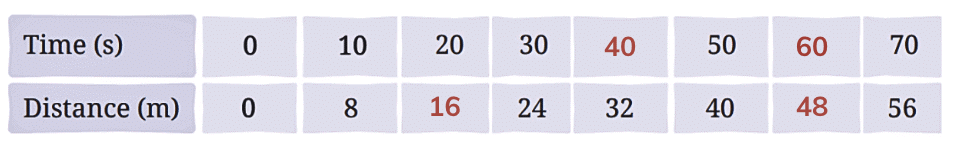 NCERT Solutions for Class 7 Science Chapter 8 Measurement of Time and Motion