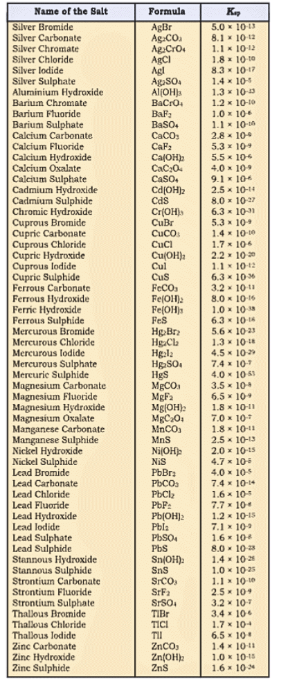 Revision Notes: Equilibrium | Chemistry Class 11 - NEET