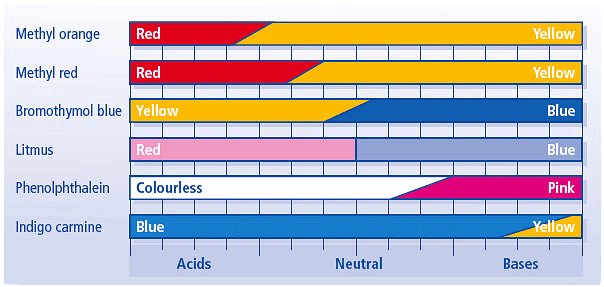 Class 10 Science Chapter 2 Question Answers - Acids, Bases and Salts
