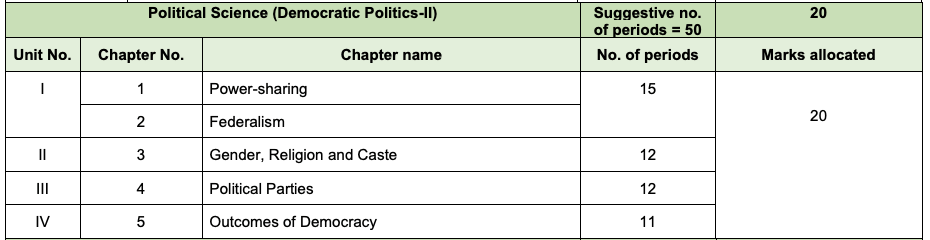Syllabus: Social Science for Class 10 | Social Studies (SST) Class 10