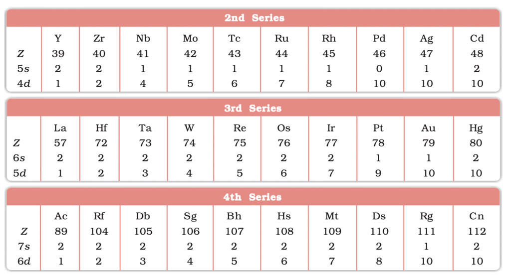 Revision Notes: d- and f-Block Elements | Chemistry Class 12 - NEET