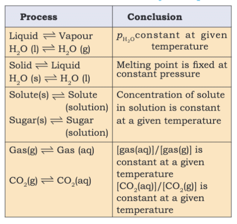 Revision Notes: Equilibrium | Chemistry Class 11 - NEET