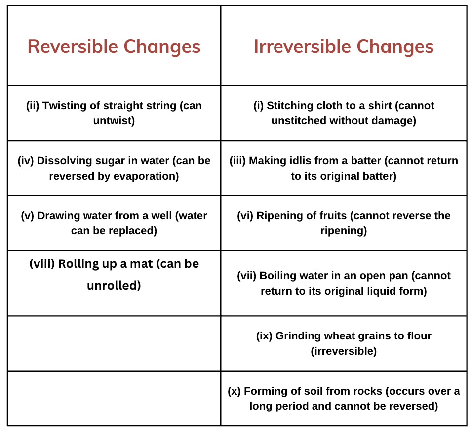 NCERT Solutions for Class 7 Science Chapter 5 Changes Around Us: Physical and Chemical