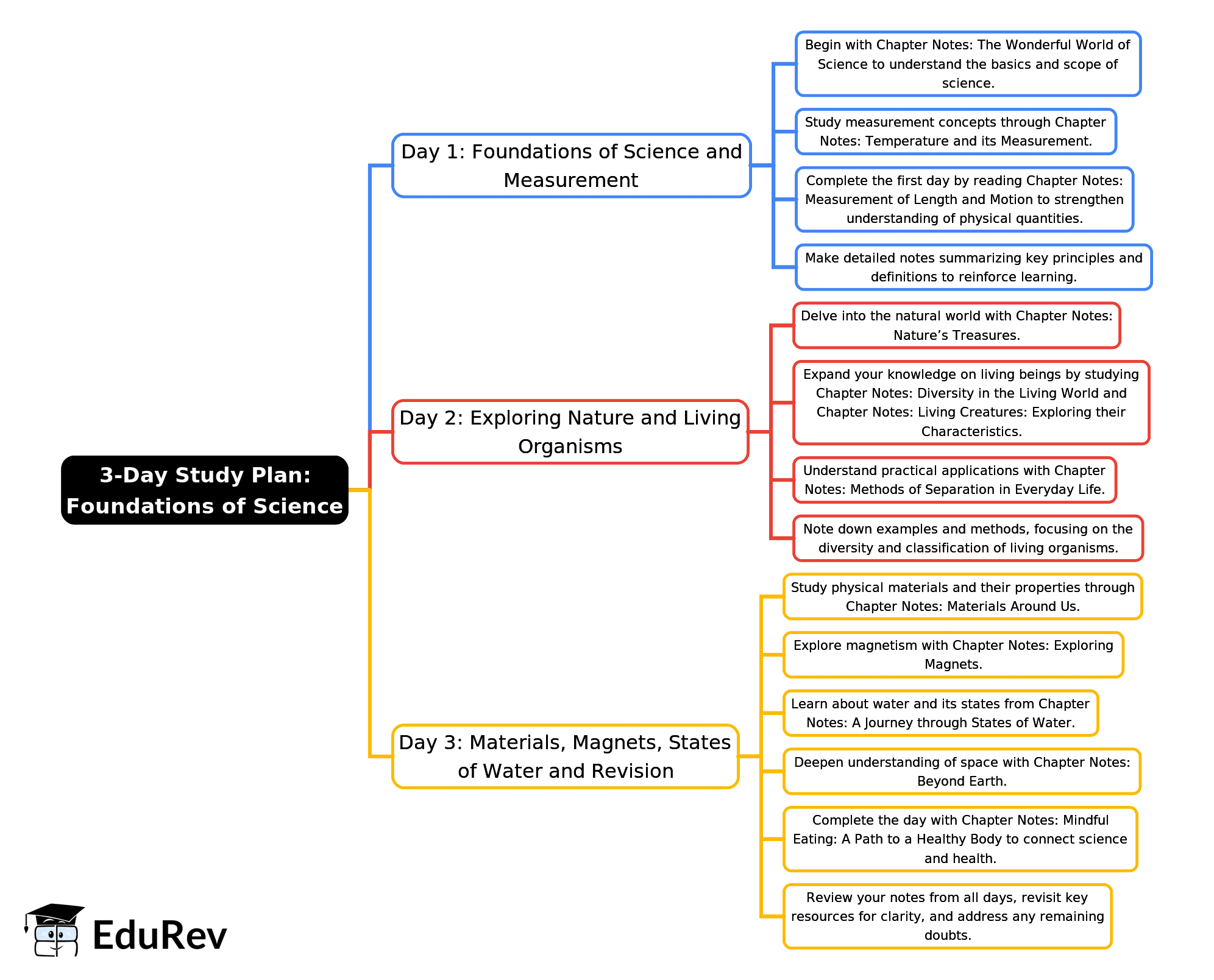3-Days Study Plan: Chapter Notes | Science for Class 6