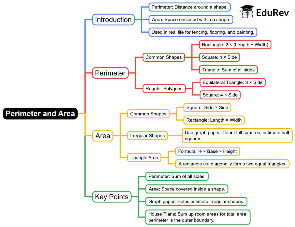 Mindmap: Perimeter and Area | Maths Olympiad Class 6