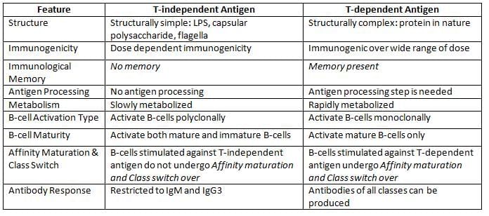 Antigen, Antibody, Antigen-Antibody Reaction, Complement Chapter Notes | Microbiology - NEET PG